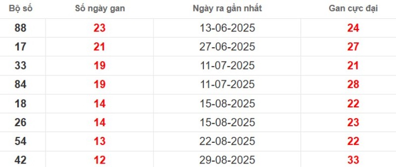 Thống kê lô gan Bình Dương ngày 28/11/2025