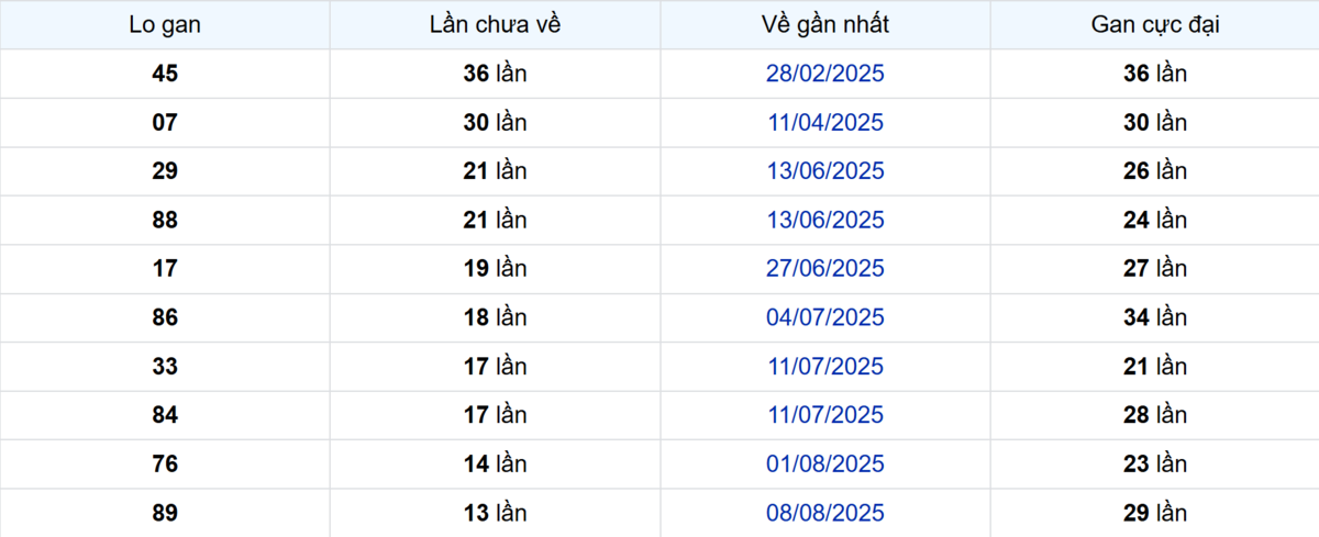 Thống kê Logan Bình Dương
