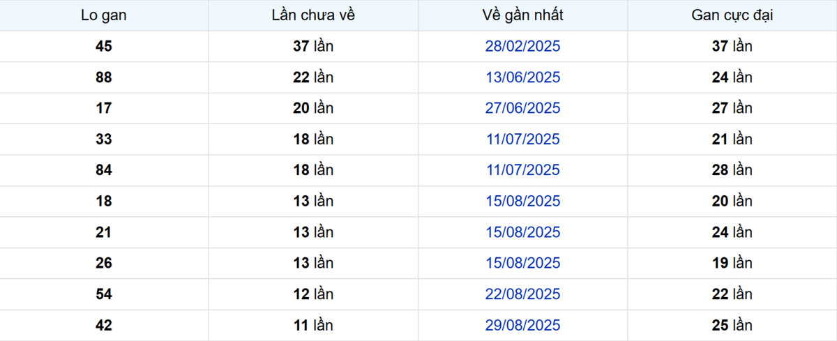 Thống kê Logan Bình Dương