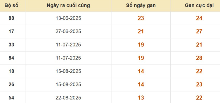 Thống kê lô gan đài Bình Dương
