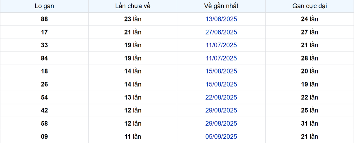 Thống kê Logan Bình Dương