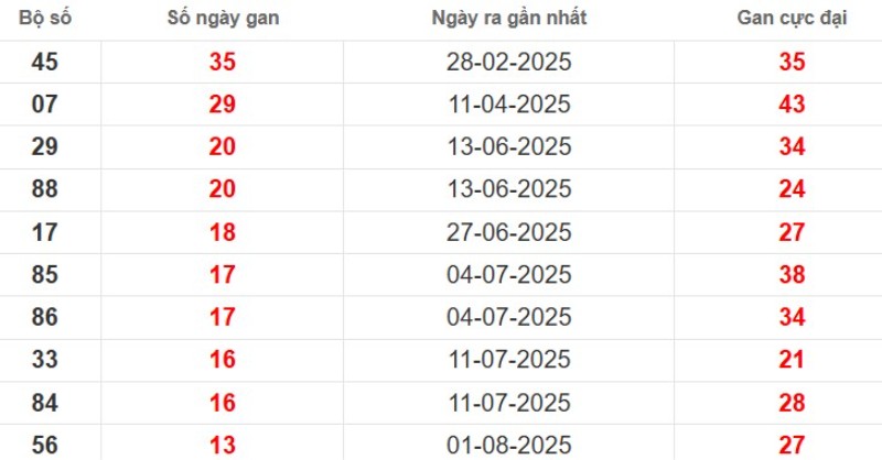 Thống kê lô gan Bình Dương ngày 07/11/2025