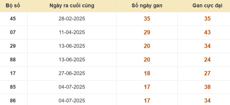 Thống kê lô gan đài Bình Dương