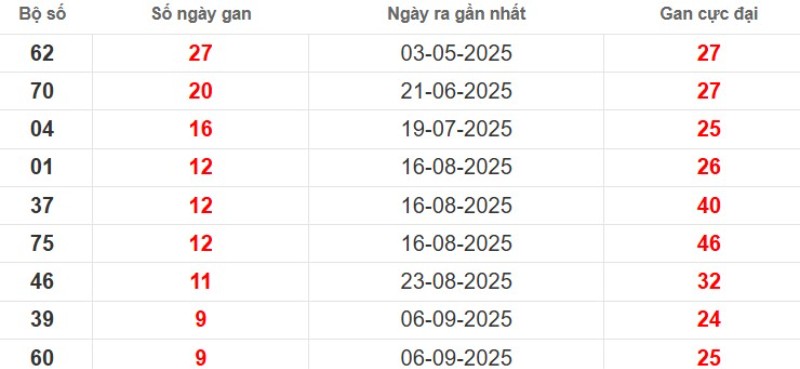 Thống kê lô gan Bình Phước ngày 15/11/2025