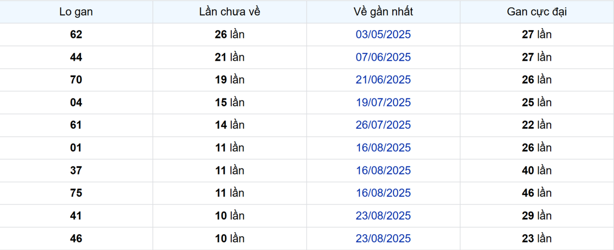 Thống kê Logan Bình Phước