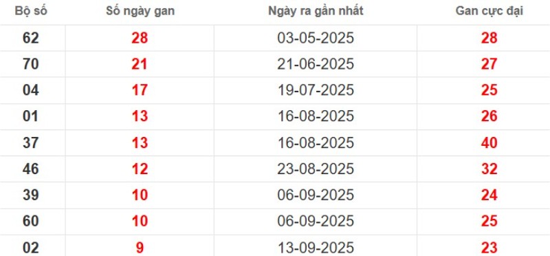 Thống kê lô gan Bình Phước ngày 22/11/2025