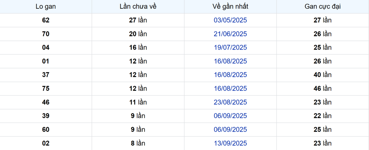 Thống kê Logan Bình Phước