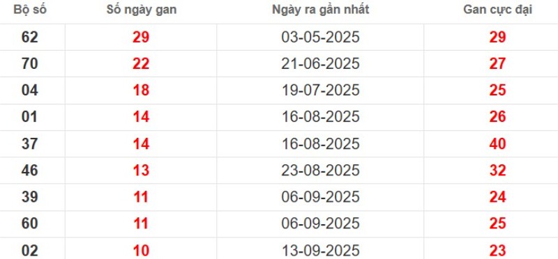 Thống kê lô gan Bình Phước ngày 29/11/2025