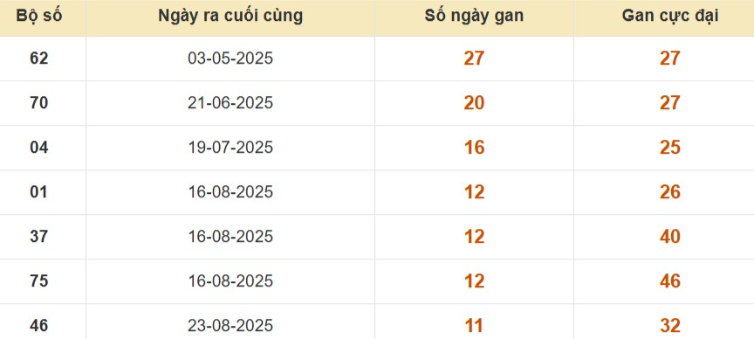 Thống kê lô gan đài Bình Phước