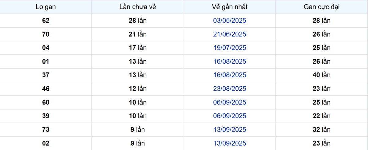 Thống kê Logan Bình Phước