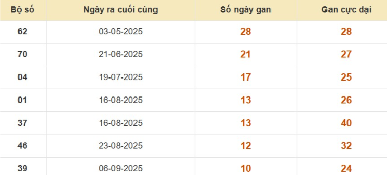 Thống kê lô gan đài Bình Phước