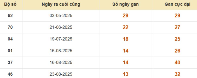 Thống kê lô gan đài Bình Phước