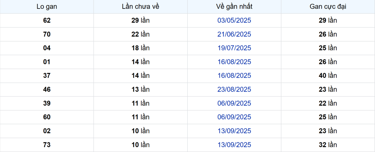 Thống kê Logan Bình Phước