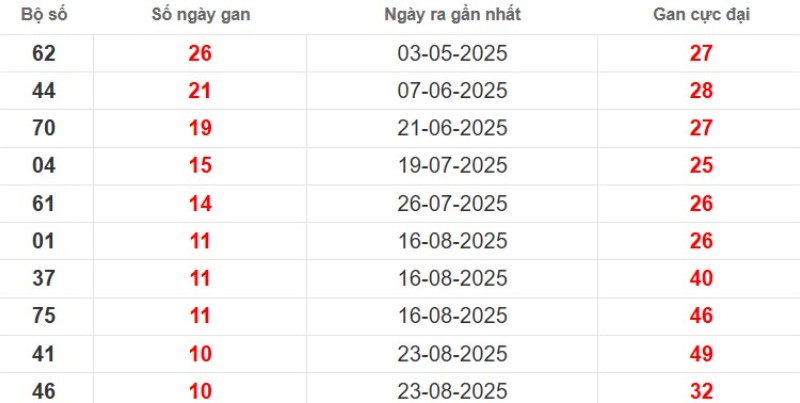 Thống kê lô gan Bình Phước ngày 08/11/2025