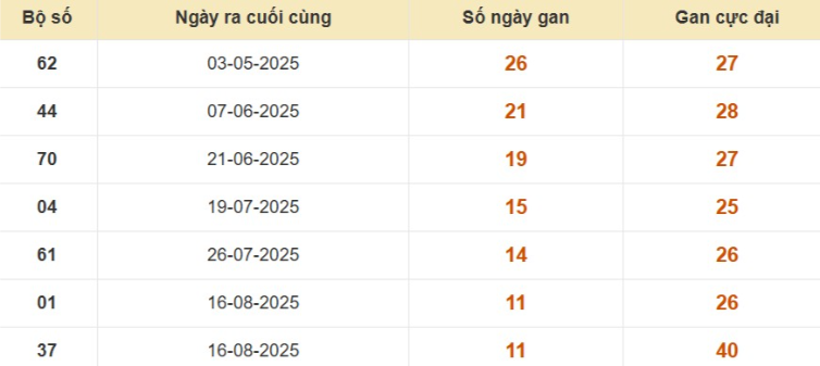 Thống kê lô gan đài Bình Phước