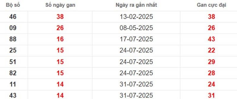 Thống kê lô gan Bình Thuận ngày 13/11/2025