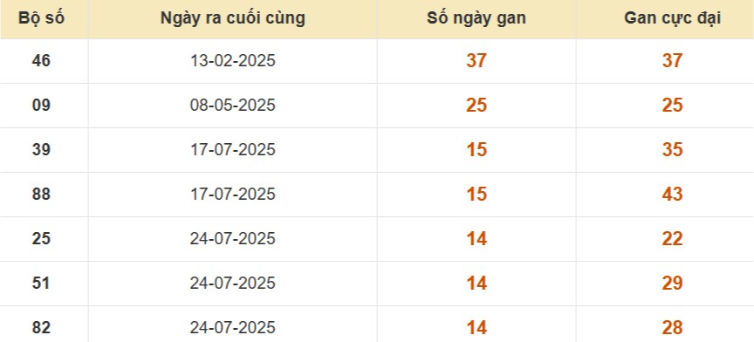 Thống kê lô gan đài Bình Thuận