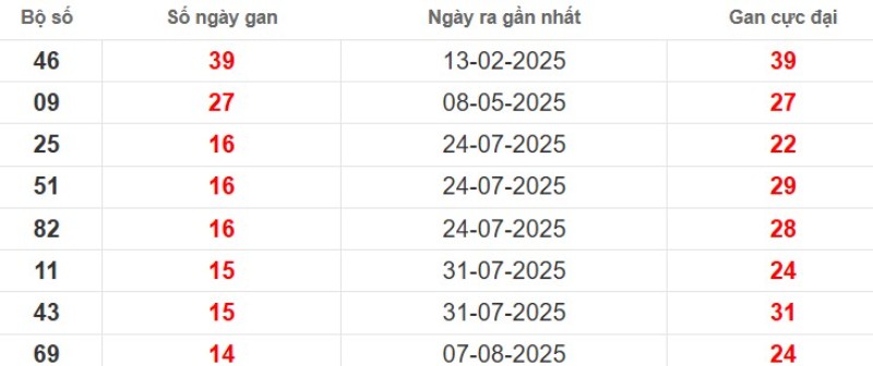 Thống kê lô gan Bình Thuận ngày 20/11/2025