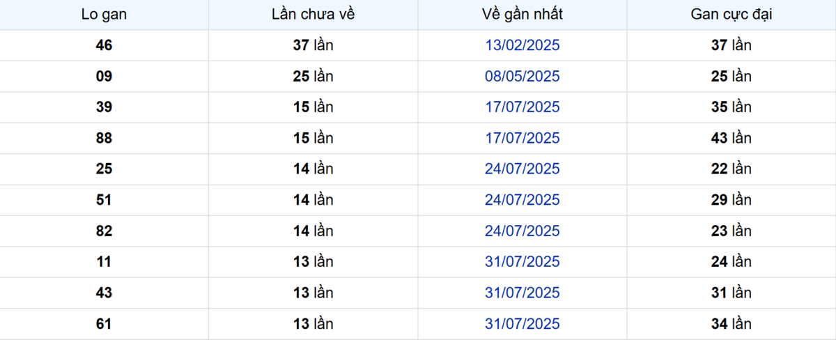 Thống kê Logan Bình Thuận