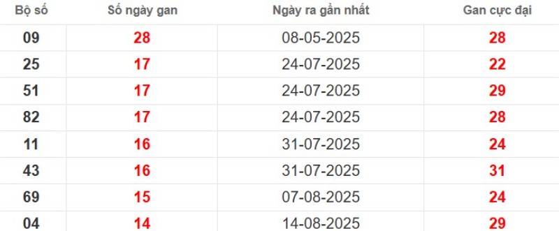 Thống kê lô gan Bình Thuận ngày 27/11/2025