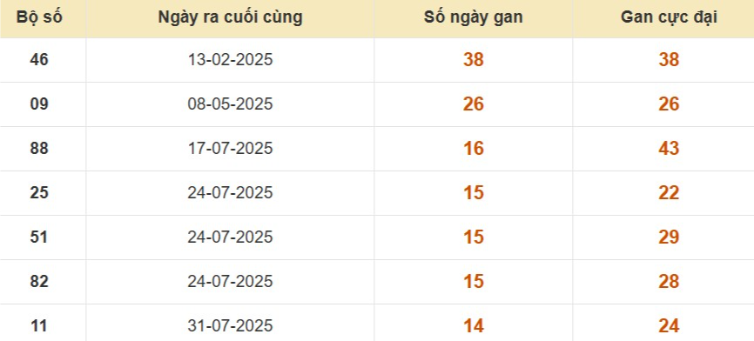 Thống kê lô gan đài Bình Thuận