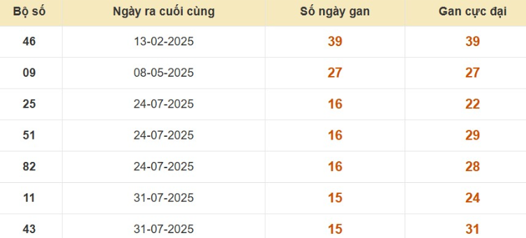 Thống kê lô gan đài Bình Thuận