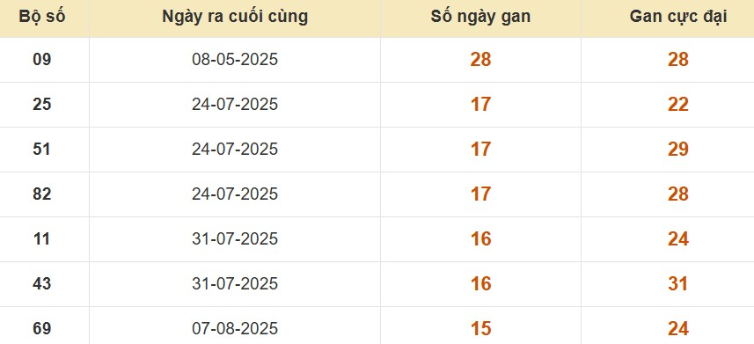 Thống kê lô gan đài Bình Thuận