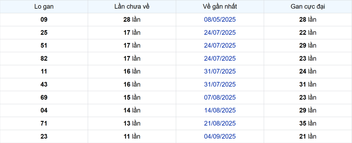 Thống kê Logan Bình Thuận