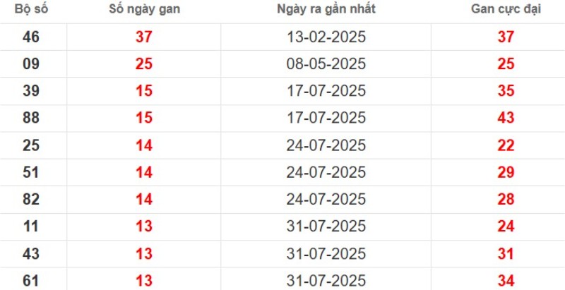 Thống kê lô gan Bình Thuận ngày 06/11/2025