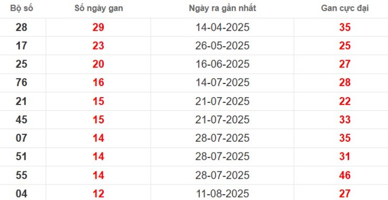 Thống kê lô gan Cà Mau ngày 10/11/2025