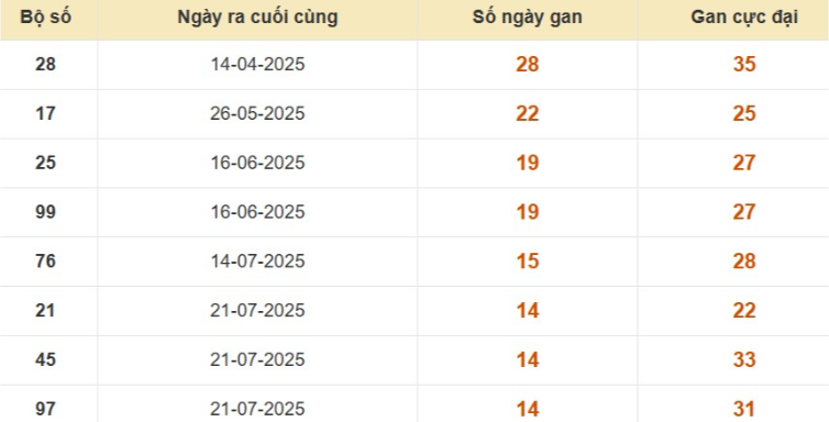 Thống kê lô gan đài Cà Mau