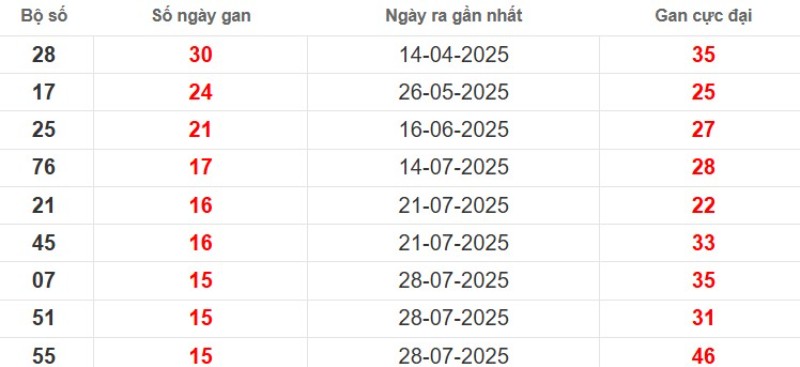 Thống kê lô gan Cà Mau ngày 17/11/2025
