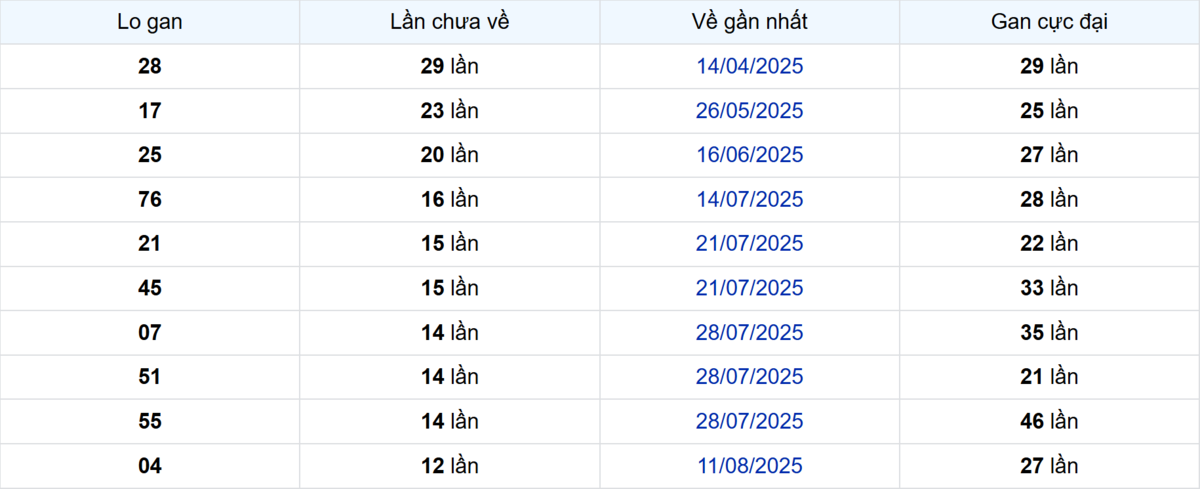 Thống kê Logan Cà Mau