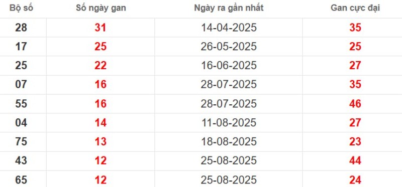 Thống kê lô gan Cà Mau ngày 24/11/2025