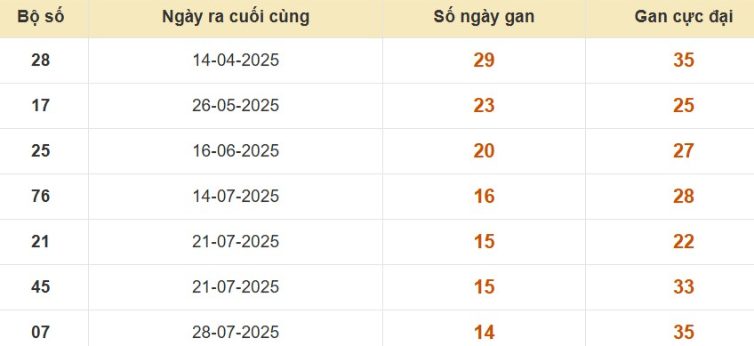 Thống kê lô gan đài Cà Mau