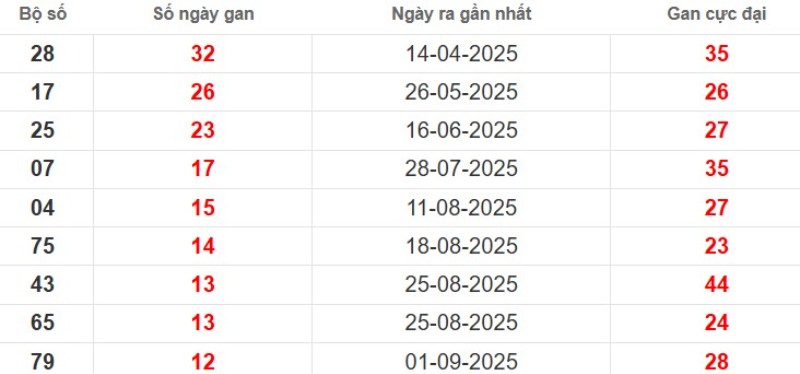 Thống kê lô gan Cà Mau ngày 01/12/2025