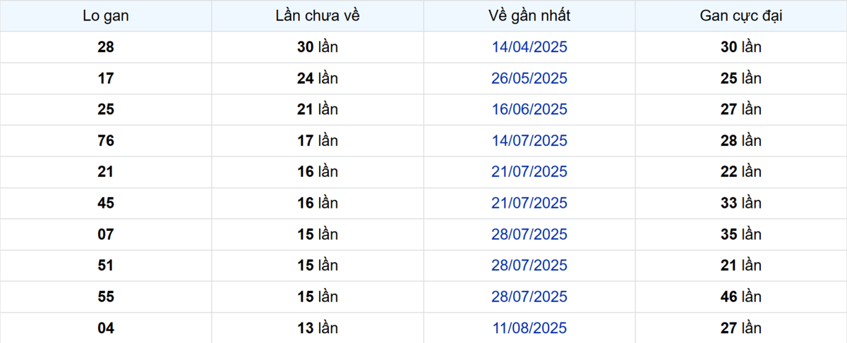 Thống kê Logan Cà Mau