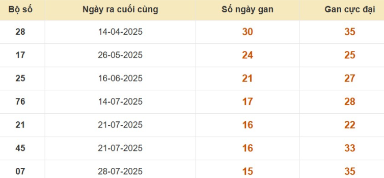 Thống kê lô gan đài Cà Mau