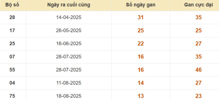 Thống kê lô gan đài Cà Mau