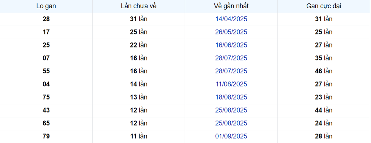 Thống kê Logan Cà Mau