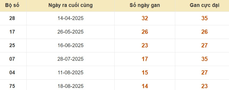 Thống kê lô gan đài Cà Mau