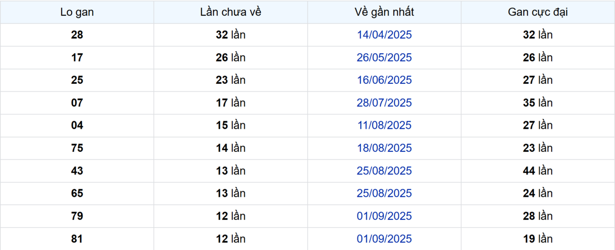 Thống kê Logan Cà Mau