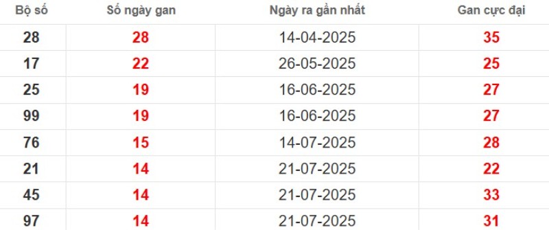 Thống kê lô gan Cà Mau ngày 03/11/2025