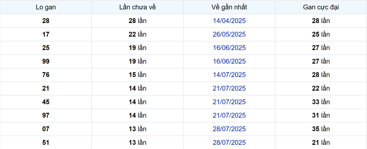 Thống kê Logan Cà Mau