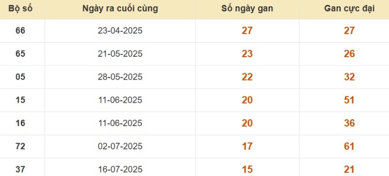 Thống kê lô gan đài Cần Thơ