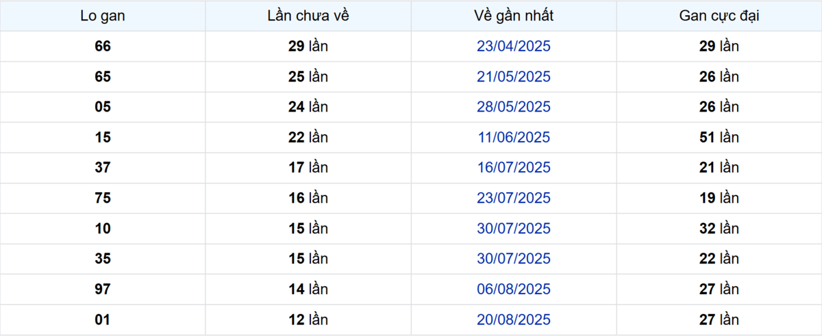 Thống kê Logan Cần Thơ