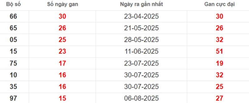 Thống kê lô gan Cần Thơ ngày 26/11/2025
