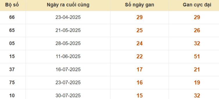 Thống kê lô gan đài Cần Thơ