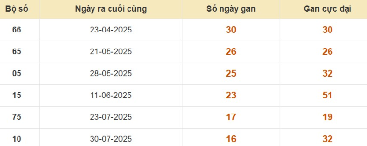 Thống kê lô gan đài Cần Thơ