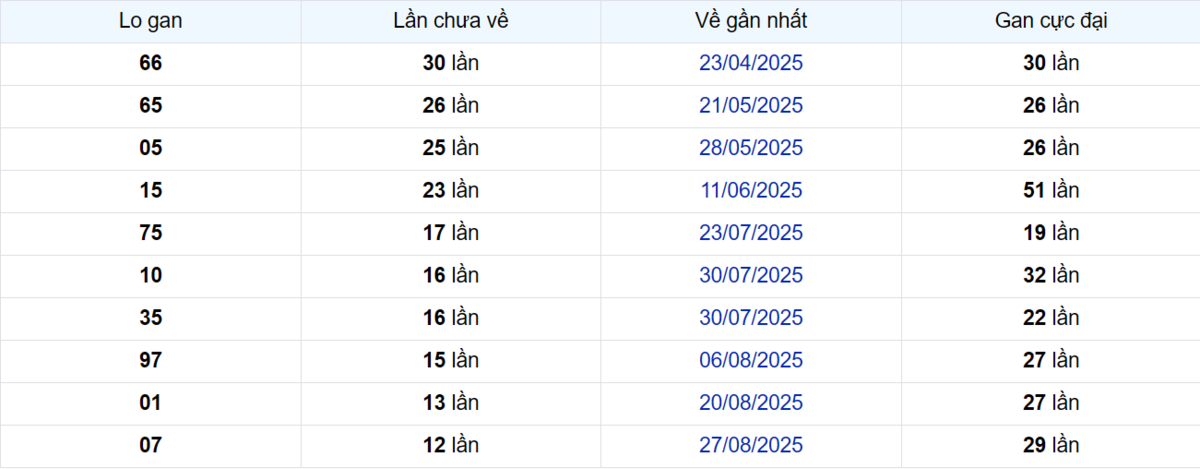Thống kê Logan Cần Thơ